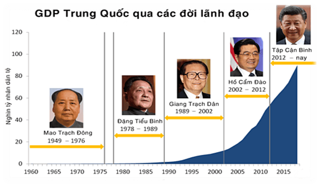 Giáo án Địa Lí 11 Kết nối tri thức Bài 27: Kinh tế Trung Quốc