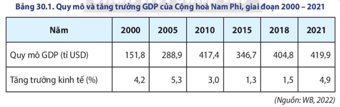 Giáo án Địa Lí 11 Chân trời sáng tạo Bài 30: Kinh tế Cộng hoà Nam Phi