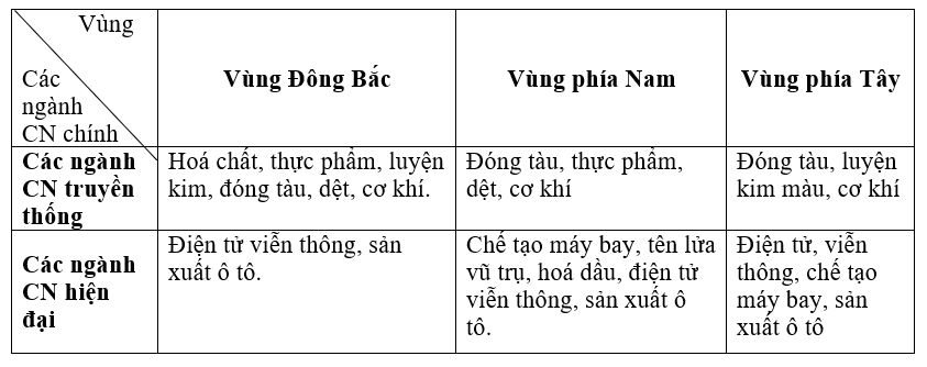 Giáo án Địa Lí 11 Bài 6 Tiết 3: Thực hành: Tìm hiểu sự phân hóa lãnh thổ sản xuất của Hoa Kì (mới, chuẩn nhất)