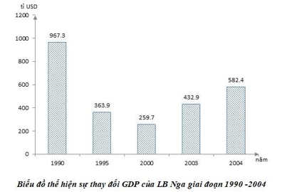 Giáo án Địa Lí 11 Bài 8 Tiết 3: Thực hành: Tìm hiểu sự thay đổi GDP và phân bố nông nghiệp của Liên bang Nga (mới, chuẩn nhất)