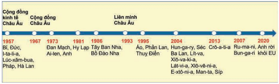 Giáo án Địa Lí 11 Kết nối tri thức Bài 9: Liên minh Châu Âu một liên kết kinh tế khu vực lớn