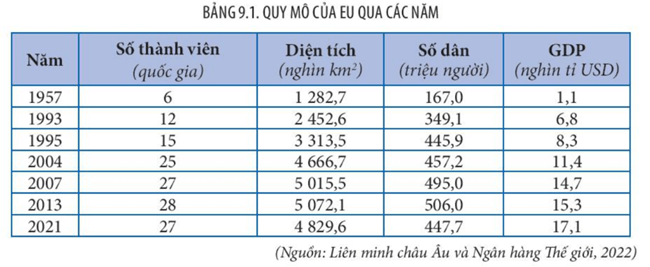 Giáo án Địa Lí 11 Kết nối tri thức Bài 9: Liên minh Châu Âu một liên kết kinh tế khu vực lớn