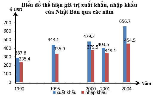 Giáo án Địa Lí 11 Bài 9 Tiết 3: Thực hành: Tìm hiểu về hoạt động kinh tế đối ngoại của Nhật Bản (mới, chuẩn nhất)