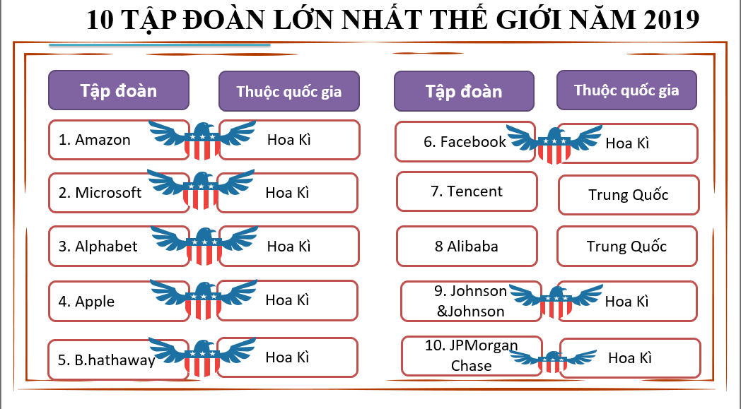 Giáo án điện tử Địa 11 Kết nối tri thức Bài 19: Kinh tế Hoa Kỳ | PPT Địa Lí 11
