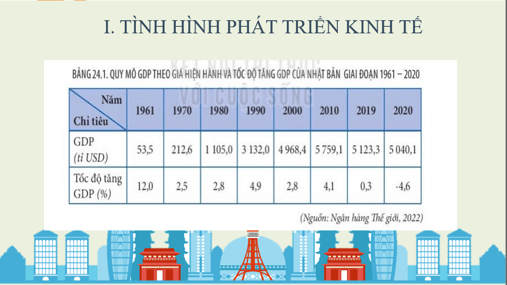 Giáo án điện tử Địa 11 Kết nối tri thức Bài 24: Kinh tế Nhật Bản | PPT Địa Lí 11