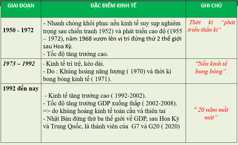 Giáo án điện tử Địa 11 Kết nối tri thức Bài 24: Kinh tế Nhật Bản | PPT Địa Lí 11