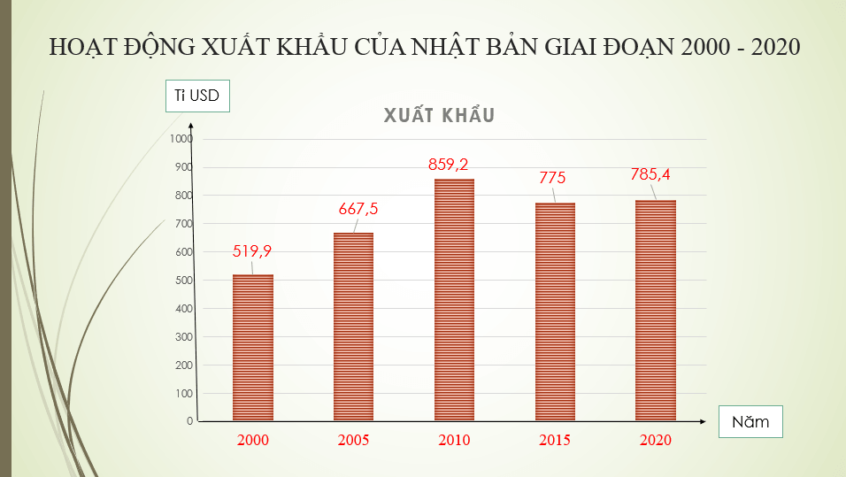 Giáo án điện tử Địa 11 Kết nối tri thức Bài 25 : Thực hành viết báo cáo về hoạt động kinh tế đối ngoại của Nhật Bản | PPT Địa Lí 11