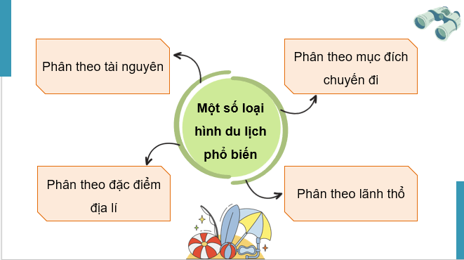 Giáo án điện tử Chuyên đề Địa 11 Kết nối tri thức Một số loại hình du lịch phổ biến trên thế giới | PPT Chuyên đề Địa Lí 11