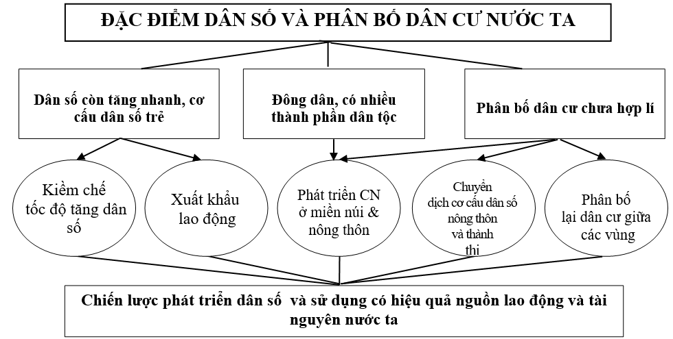 Giáo án Địa Lí 12 Bài 16: Đặc điểm dân số và phân bố dân cư ở nước ta | Giáo án Địa Lí 12 mới, chuẩn nhất