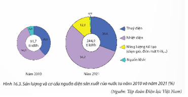 Giáo án Địa Lí 12 Kết nối tri thức Bài 18: Thực hành: Vẽ biểu đồ, nhận xét và giải thích tình hình phát triển ngành công nghiệp