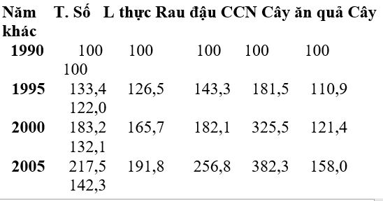 Giáo án Địa Lí 12 Bài 23: Thực hành: Phân tích sự chuyển dịch cơ cấu ngành trồng trọt | Giáo án Địa Lí 12 mới, chuẩn nhất