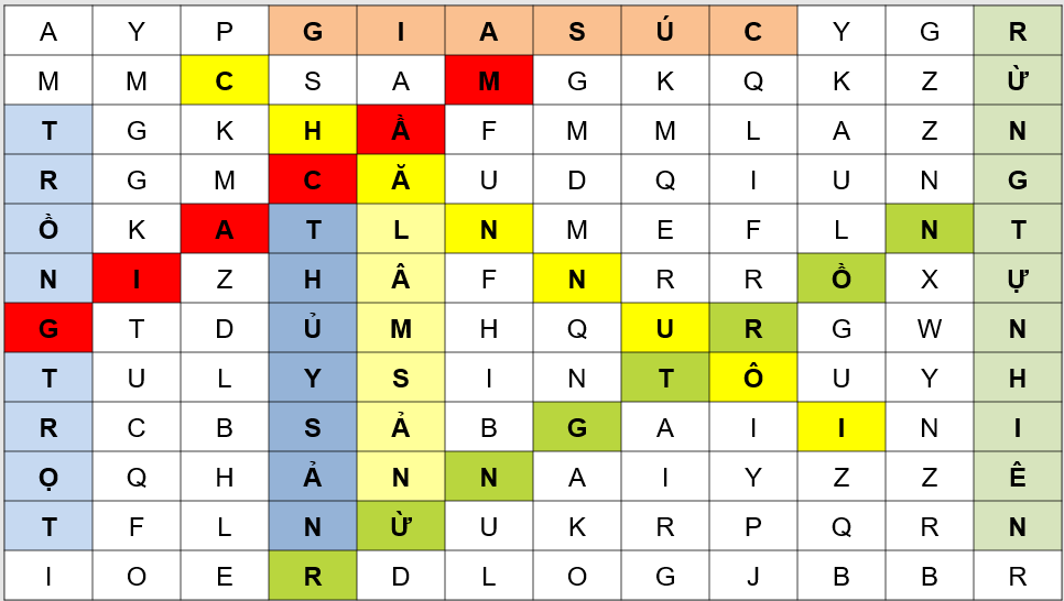 Giáo án điện tử Địa Lí 12 Chân trời sáng tạo Bài 15: Thực hành: Tìm hiểu vai trò, tình hình phát triển và chuyển dịch cơ cấu ngành nông nghiệp, lâm nghiệp, thuỷ sản | PPT Địa 12