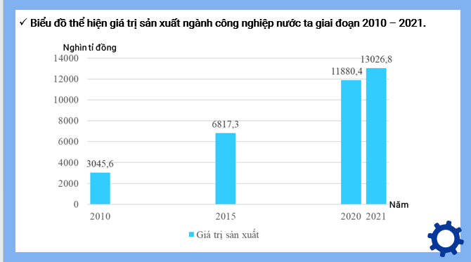 Giáo án điện tử Địa Lí 12 Kết nối tri thức Bài 18: Thực hành: Vẽ biểu đồ, nhận xét và giải thích tình hình phát triển ngành công nghiệp | PPT Địa 12
