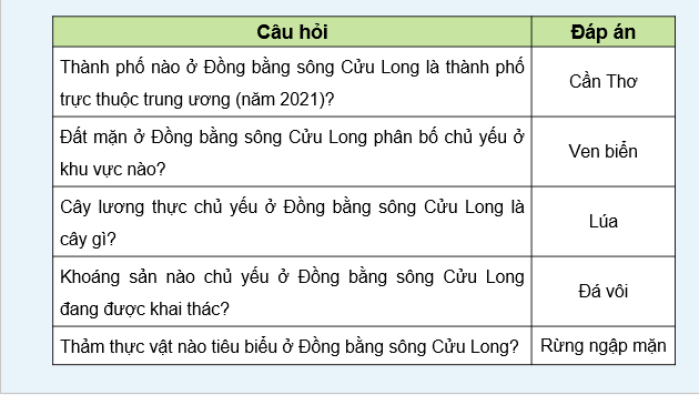 Giáo án điện tử Địa Lí 12 Chân trời sáng tạo Bài 34: Sử dụng hợp lí tự nhiên để phát triển kinh tế ở Đồng bằng sông Cửu Long | PPT Địa 12