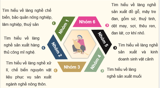 Giáo án điện tử Chuyên đề Địa 12 Chân trời sáng tạo Thực trạng phát triển làng nghề | PPT Chuyên đề Địa Lí 12