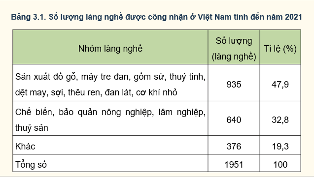 Giáo án điện tử Chuyên đề Địa 12 Chân trời sáng tạo Thực trạng phát triển làng nghề | PPT Chuyên đề Địa Lí 12