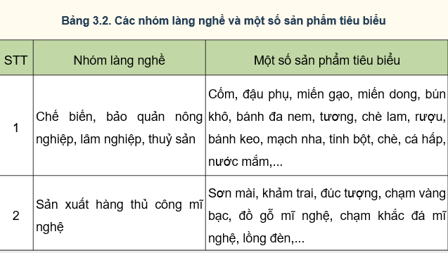 Giáo án điện tử Chuyên đề Địa 12 Chân trời sáng tạo Thực trạng phát triển làng nghề | PPT Chuyên đề Địa Lí 12