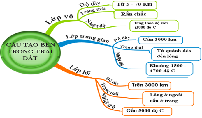 Giáo án Địa Lí 6 Bài 10: Cấu tạo bên trong của Trái Đất (mới, chuẩn nhất)