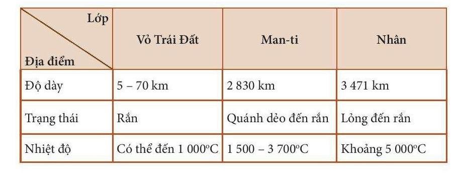 Giáo án Địa Lí 6 Kết nối tri thức Bài 10: Cấu tạo của Trái Đất. Các mảng kiến tạo (ảnh 1)