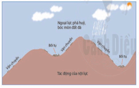 Giáo án Địa Lí 6 Cánh diều Bài 10: Quá trình nội sinh và ngoại sinh. Hiện tượng tạo núi