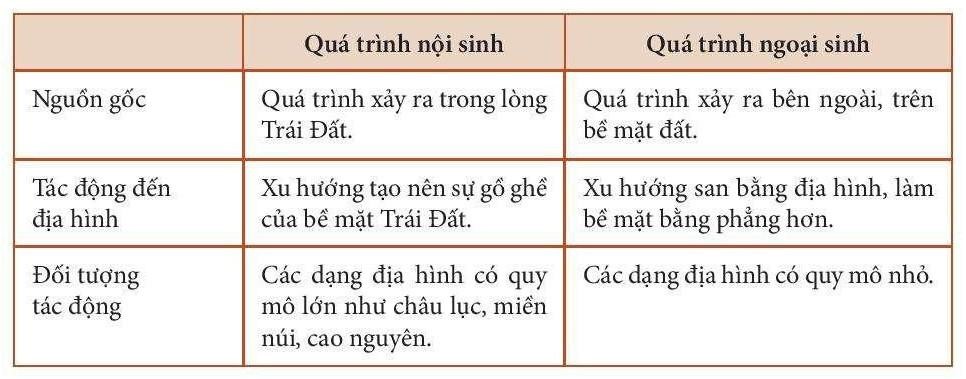 Giáo án Địa Lí 6 Kết nối tri thức Bài 11: Quá trình nội sinh và quá trình ngoại sinh. Hiện tượng tạo núi (ảnh 1)