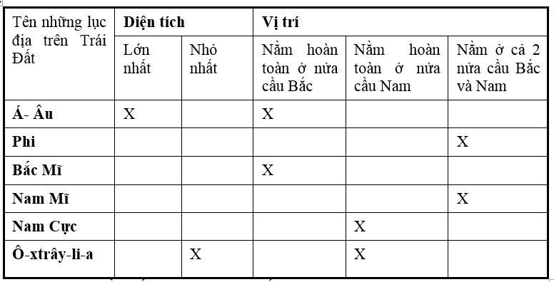 Giáo án Địa Lí 6 Bài 11: Thực hành: Sự phân bố các lụa địa và đại dương trên bề mặt Trái Đất (mới, chuẩn nhất)