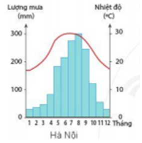 Giáo án Địa Lí 6 Cánh diều Bài 16: Thực hành: Đọc lược đồ khí hậu và biểu đồ nhiệt độ - lượng mưa