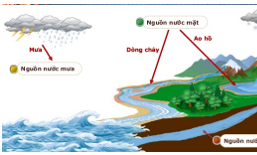 Giáo án Địa Lí 6 Cánh diều Bài 18: Sông. Nước ngầm và băng hà