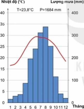 Giáo án Địa Lí 6 Kết nối tri thức Bài 18: Thực hành: Phân tích biểu đồ nhiệt độ, lượng mưa (ảnh 1)