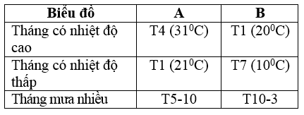 Giáo án Địa Lí 6 Bài 21: Thực hành: Phân tích biểu đồ nhiệt độ, lượng mưa (mới, chuẩn nhất)