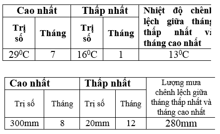 Giáo án Địa Lí 6 Bài 21: Thực hành: Phân tích biểu đồ nhiệt độ, lượng mưa (mới, chuẩn nhất)