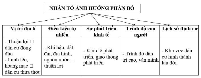 Giáo án Địa Lí 6 Cánh diều Bài 24: Dân số thế giới. Sự phân bố dân cư thế giới. Các thành phố lớn trên thế giới