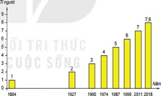 Giáo án Địa Lí 6 Kết nối tri thức Bài 27: Dân số và sự phân bố dân cư trên thế giới (ảnh 1)