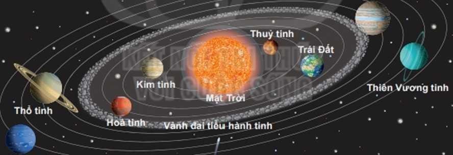 Giáo án Địa Lí 6 Kết nối tri thức Bài 6: Trái Đất trong hệ Mặt Trời (ảnh 1)