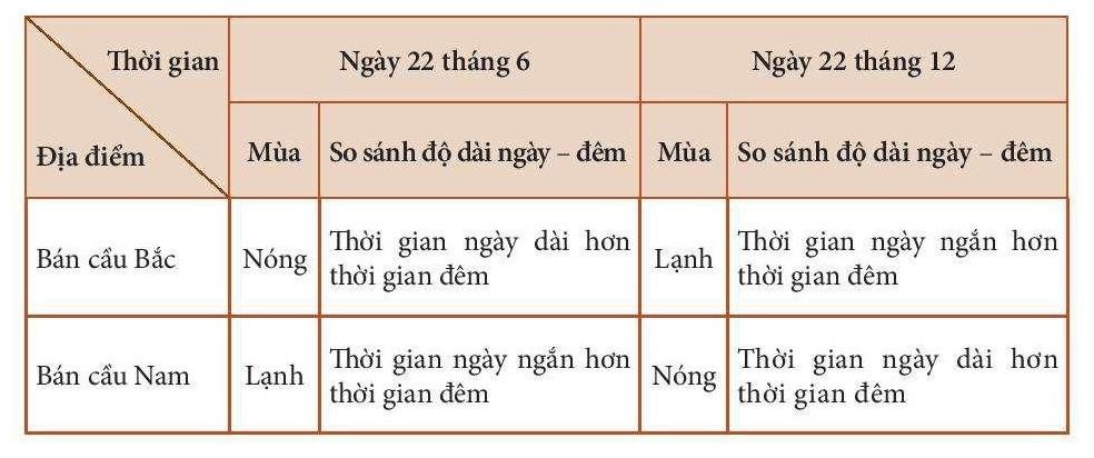 Giáo án Địa Lí 6 Kết nối tri thức Bài 8: Chuyển động của Trái Đất quanh Mặt Trời và hệ quả (ảnh 1)