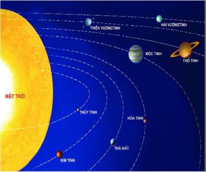 Giáo án Địa Lí 6 Chân trời sáng tạo Bài 5: Vị trí Trái Đất trong hệ Mặt Trời. Hình dạng, kích thước của Trái Đất