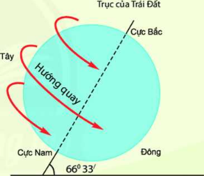 Giáo án Địa Lí 6 Chân trời sáng tạo Bài 6: Chuyển động tự quay quanh trục của Trái Đất và hệ quả