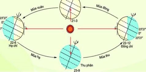 Giáo án Địa Lí 6 Chân trời sáng tạo Bài 7: Chuyển động quanh Mặt Trời của Trái Đất và hệ quả