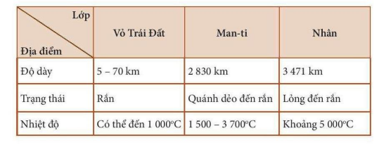 Giáo án Địa Lí 6 Chân trời sáng tạo Bài 9: Cấu tạo của Trái Đất. Động đất và núi lửa