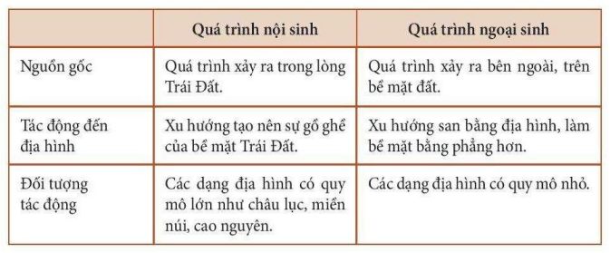 Giáo án Địa Lí 6 Chân trời sáng tạo Bài 10: Quá trình nội sinh và ngoại sinh. Các dạng địa hình chính. Khoáng sản