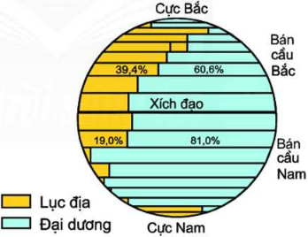 Giáo án Địa Lí 6 Chân trời sáng tạo Bài 16: Thủy quyền. Vòng tuần hoàn nước. Nước ngầm, băng hà