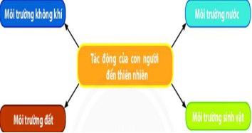 Giáo án Địa Lí 6 Chân trời sáng tạo Bài 24: Thực hành tác động của con người đến thiên nhiên