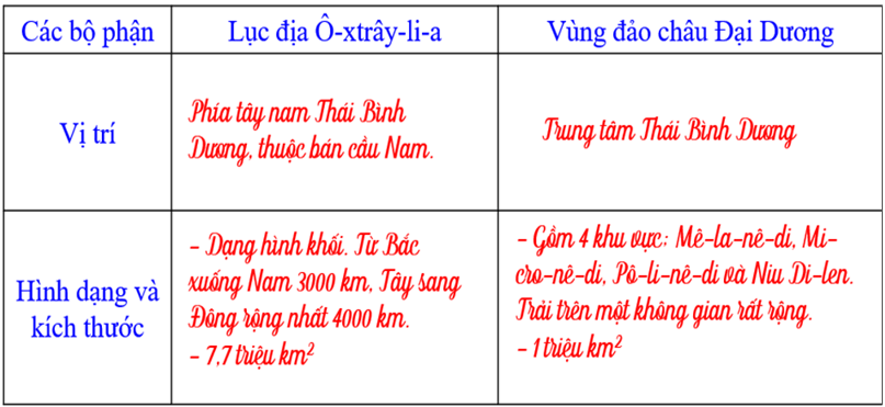 Giáo án Địa Lí 7 Kết nối tri thức Bài 18: Châu Đại Dương