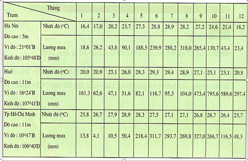 Giáo án Địa Lí 8 Bài 31: Đặc điểm khí hậu Việt Nam (mới, chuẩn nhất)