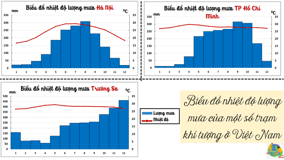 Giáo án Địa Lí 8 Kết nối tri thức Bài 5: Thực hành: vẽ và phân tích biểu đồ khí hậu