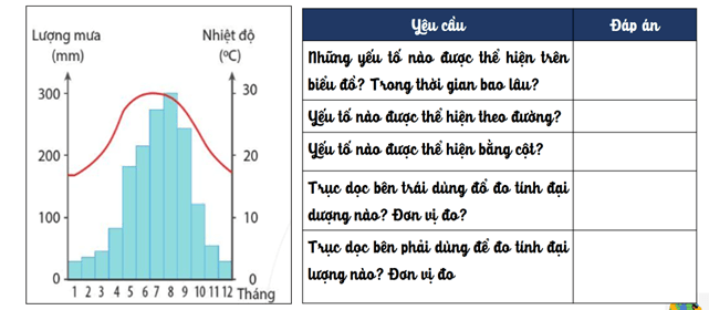 Giáo án Địa Lí 8 Cánh diều Bài 6: Thực hành: Vẽ và phân tích biểu đồ khí hậu