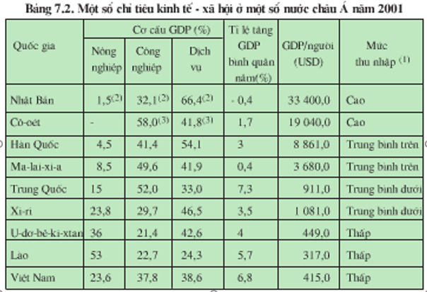 Giáo án Địa Lí 8 Bài 7: Đặc điểm phát triển kinh tế - xã hội các nước châu Á (mới, chuẩn nhất)