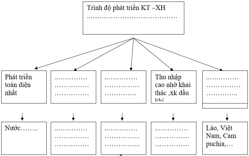 Giáo án Địa Lí 8 Bài 7: Đặc điểm phát triển kinh tế - xã hội các nước châu Á (mới, chuẩn nhất)