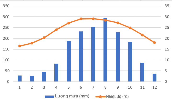 Giáo án Địa Lí 8 Chân trời sáng tạo Bài 7: Thực hành: Vẽ và phân tích biểu đồ khí hậu
