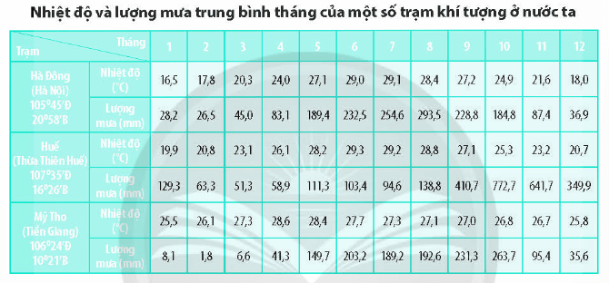 Giáo án Địa Lí 8 Chân trời sáng tạo Bài 7: Thực hành: Vẽ và phân tích biểu đồ khí hậu